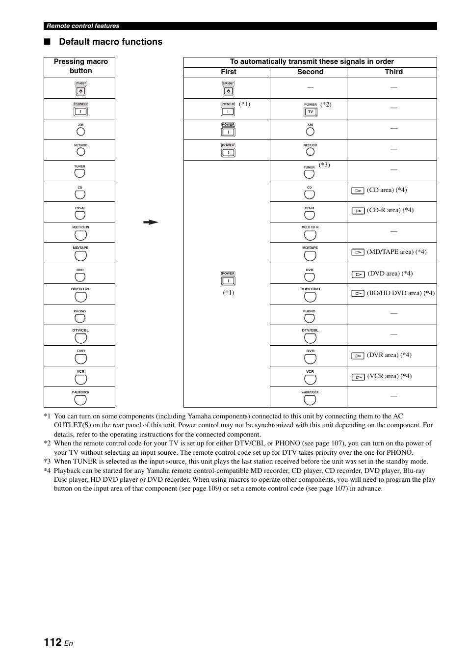 Default macro functions | Yamaha RX-V3800 User Manual | Page 116 / 169