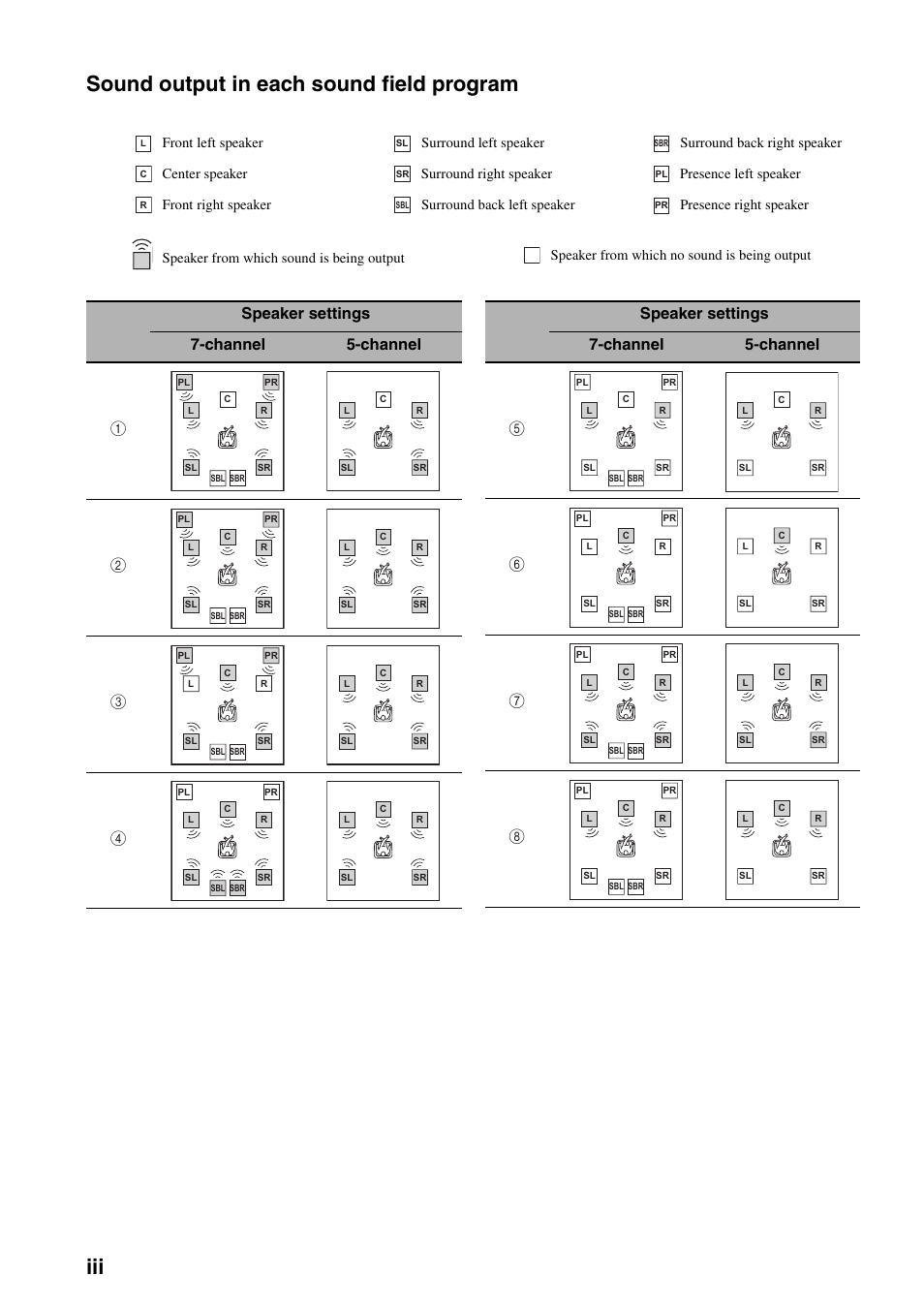 Sound output in each sound field program, Iii sound output in each sound field program | Yamaha RX-V3800 User Manual | Page 156 / 169