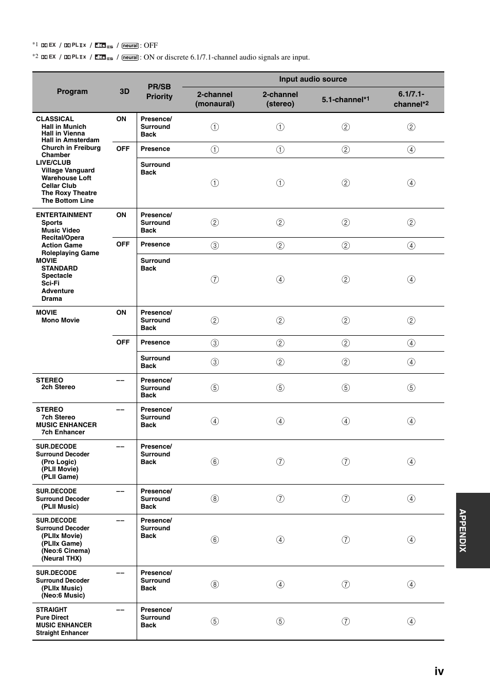 Yamaha RX-V3800 User Manual | Page 157 / 169
