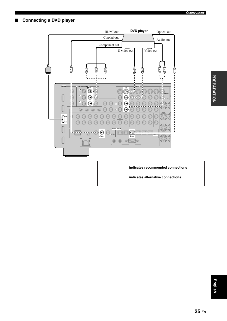 P. 25, Connecting a dvd player, Pre p ara t ion english | Yamaha RX-V3800 User Manual | Page 29 / 169
