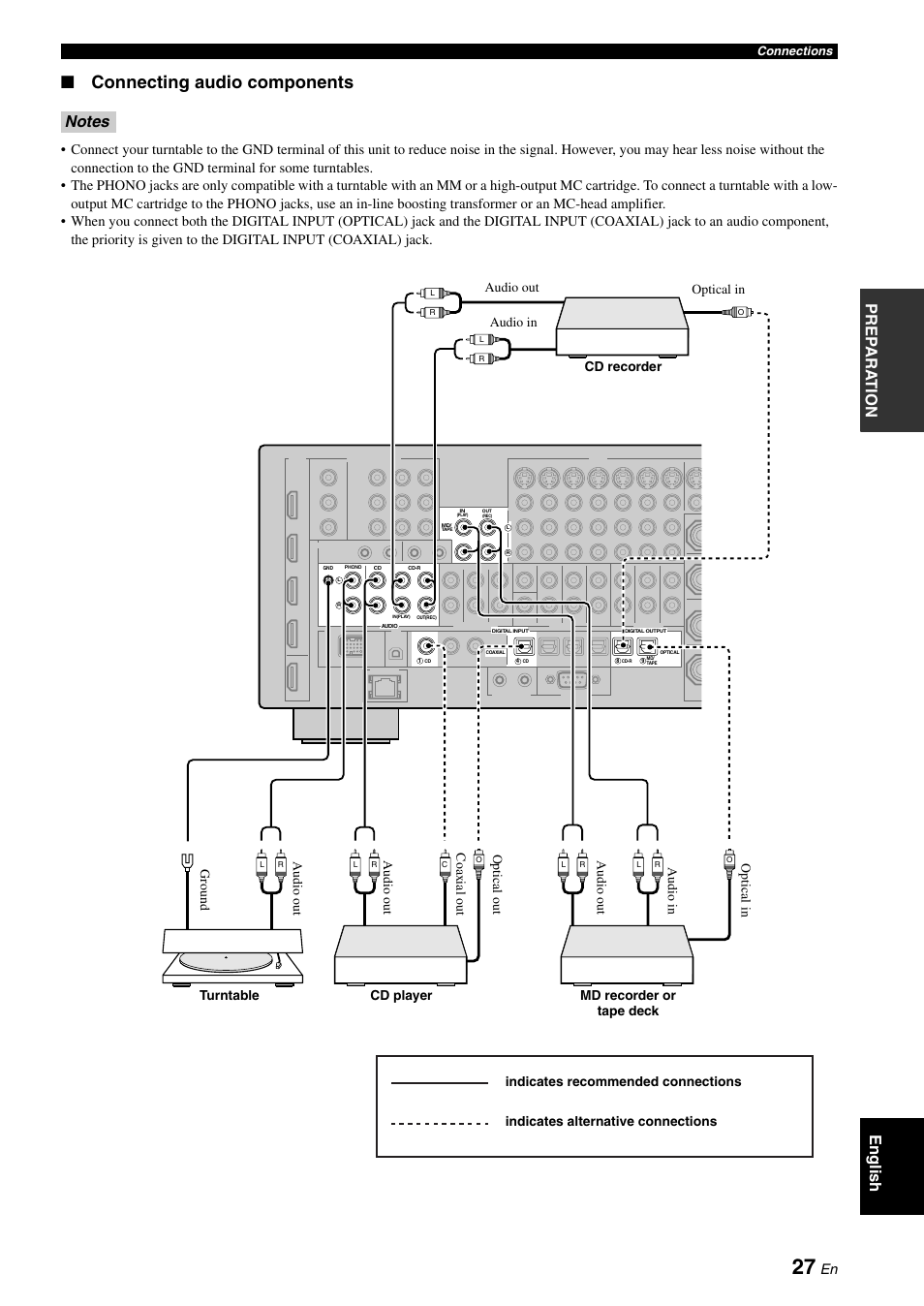 P. 27, Connecting audio components, Pre p ara t ion english | Yamaha RX-V3800 User Manual | Page 31 / 169