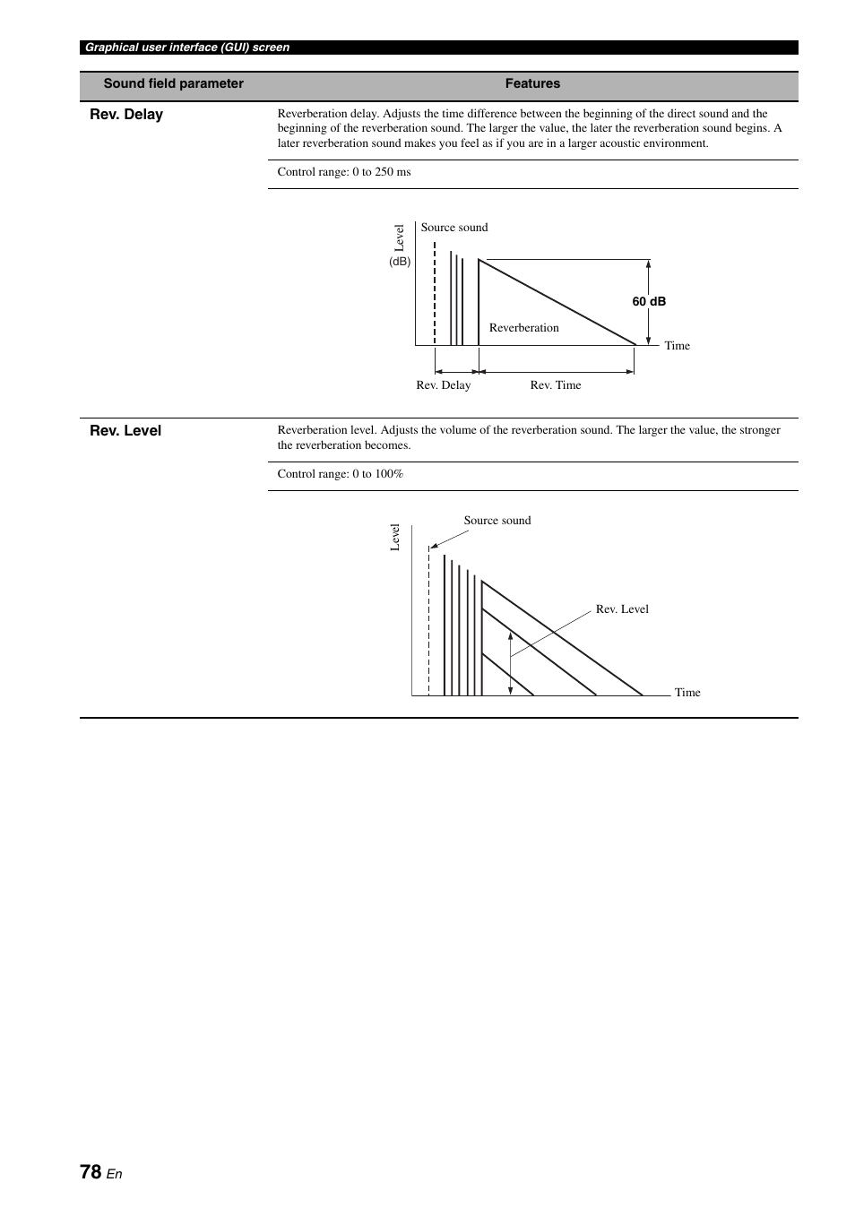 Yamaha RX-V3800 User Manual | Page 82 / 169