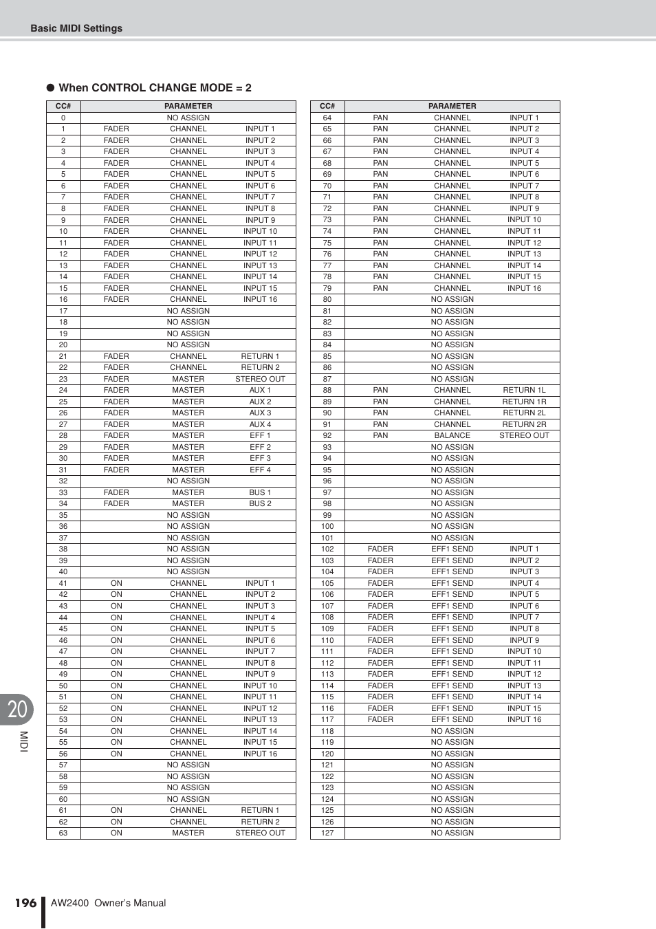When control change mode = 2 | Yamaha AW2400 User Manual | Page 196 / 288