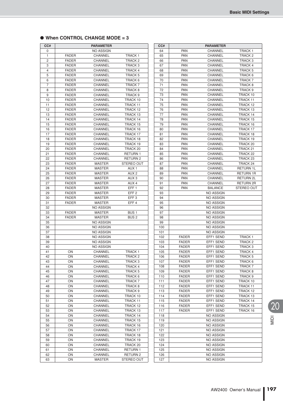 When control change mode = 3 | Yamaha AW2400 User Manual | Page 197 / 288