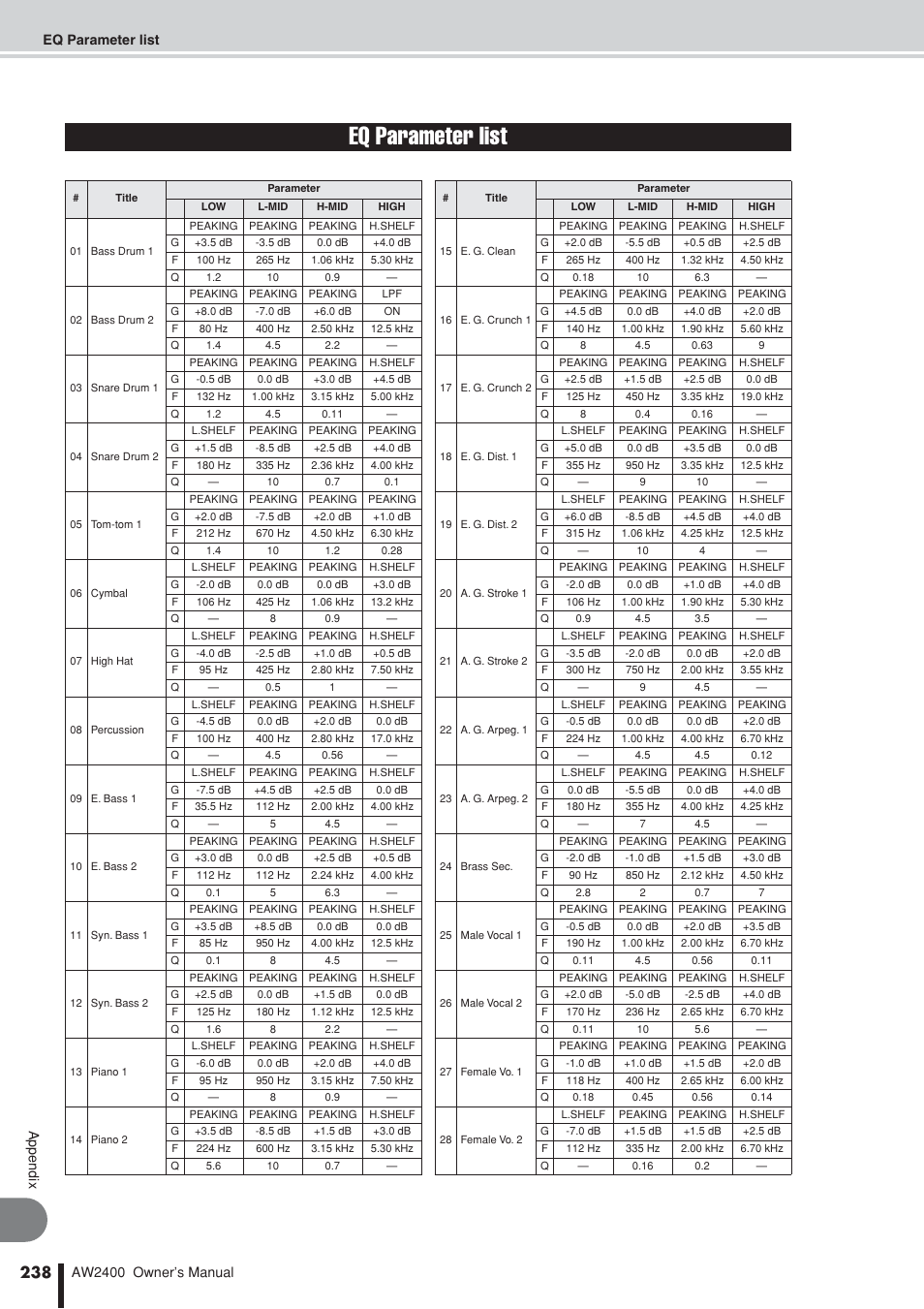 Eq parameter list | Yamaha AW2400 User Manual | Page 238 / 288