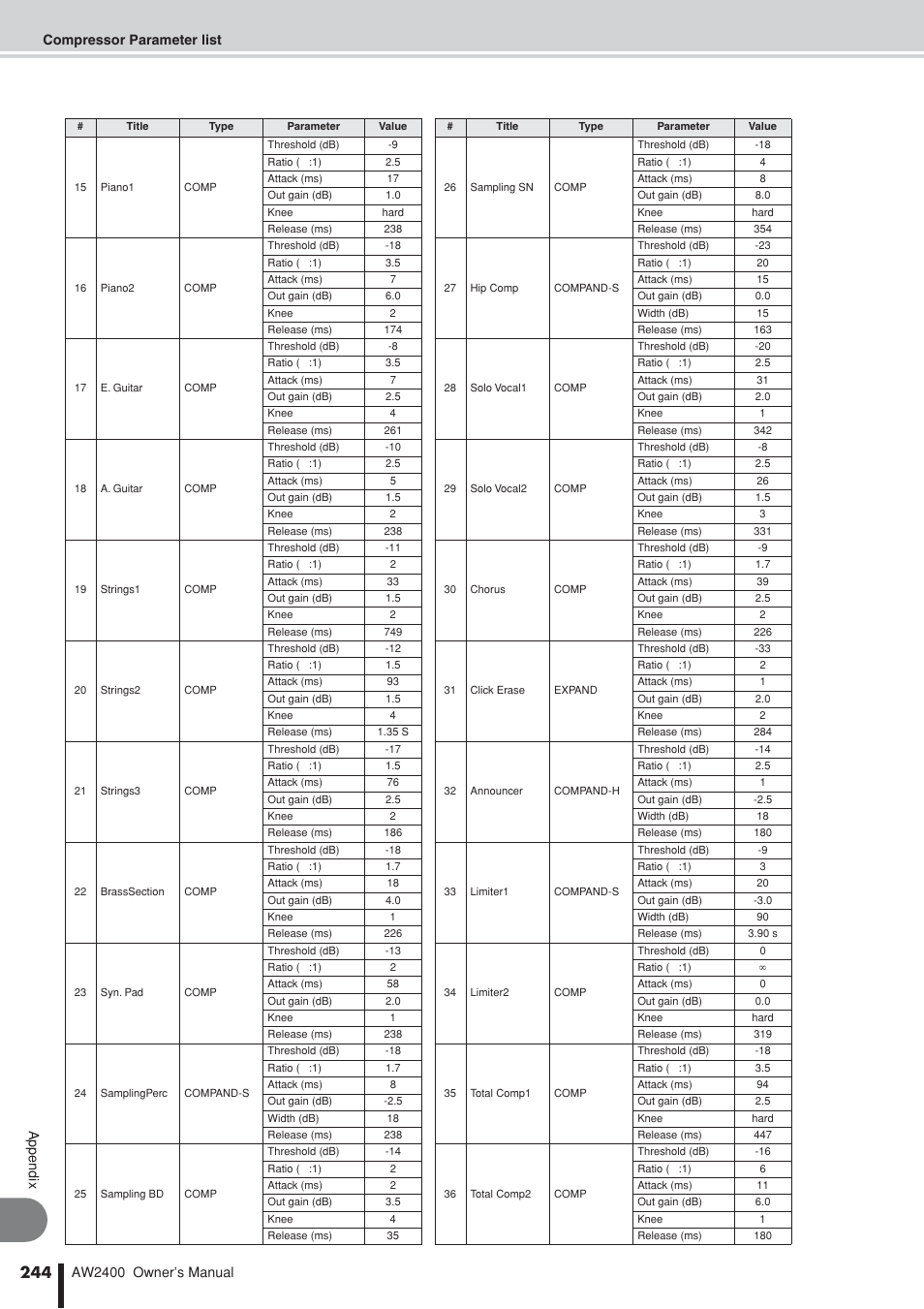 Yamaha AW2400 User Manual | Page 244 / 288