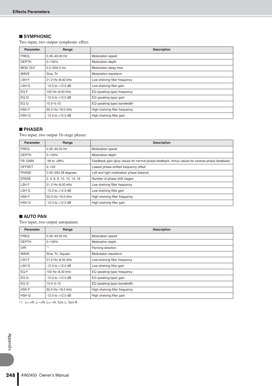 Symphonic, Phaser, Auto pan | Two input, two output symphonic effect, Two input, two output 16-stage phaser, Two input, two output autopanner | Yamaha AW2400 User Manual | Page 248 / 288