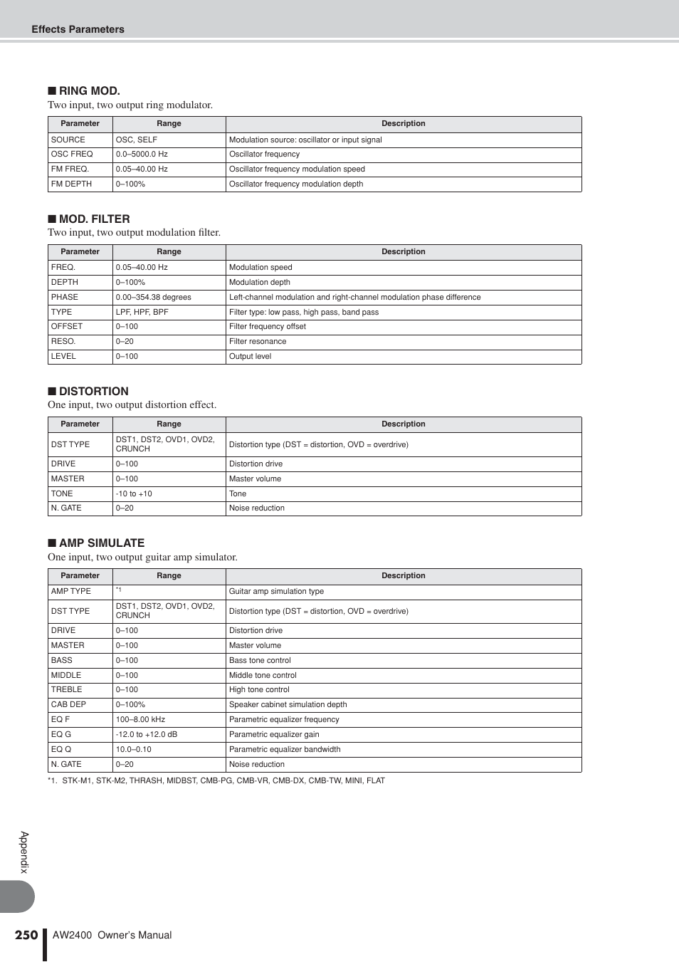 Ring mod, Mod. filter, Distortion | Amp simulate, Two input, two output ring modulator, Two input, two output modulation filter, One input, two output distortion effect, One input, two output guitar amp simulator | Yamaha AW2400 User Manual | Page 250 / 288