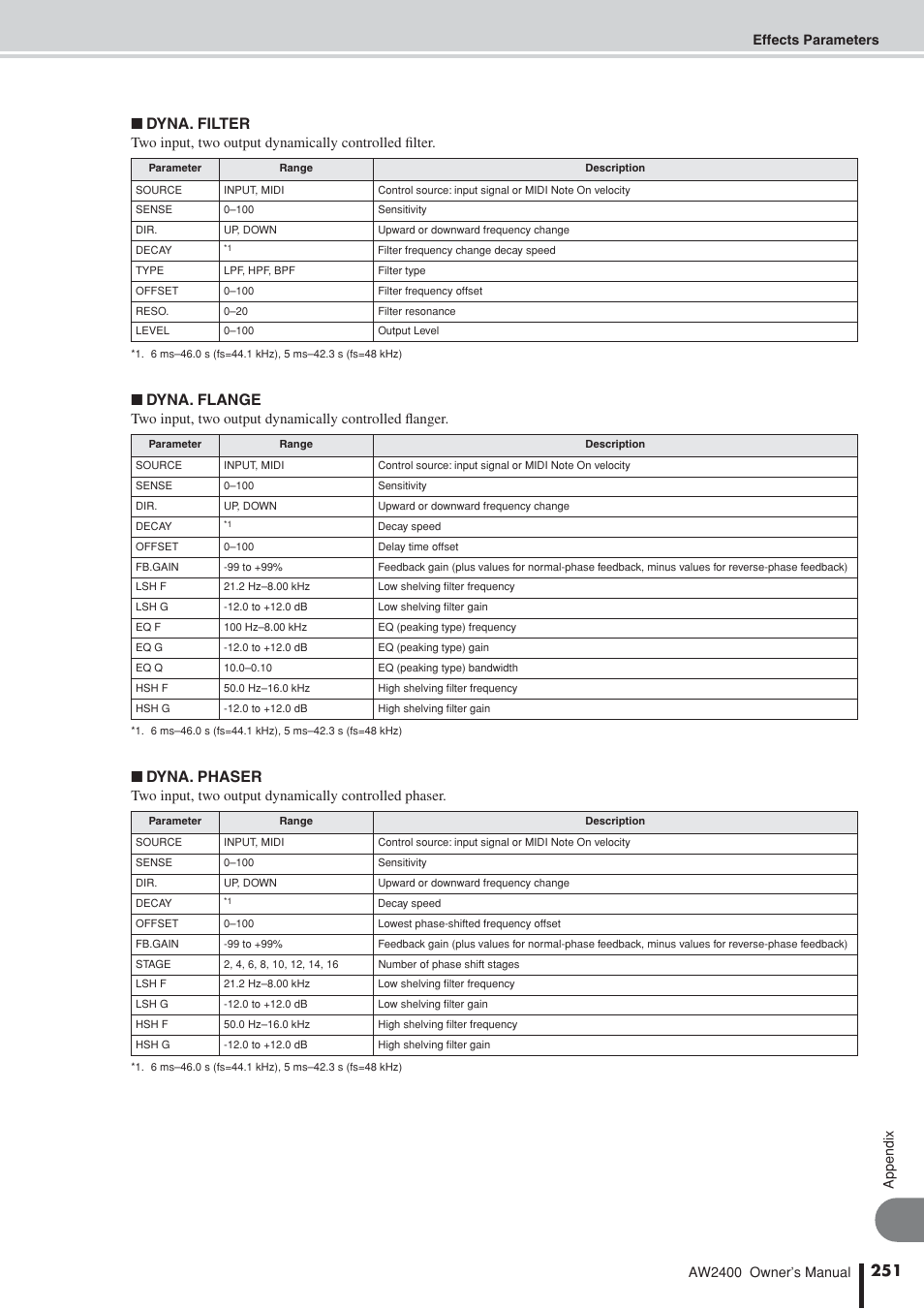 Dyna. filter, Dyna. flange, Dyna. phaser | Yamaha AW2400 User Manual | Page 251 / 288