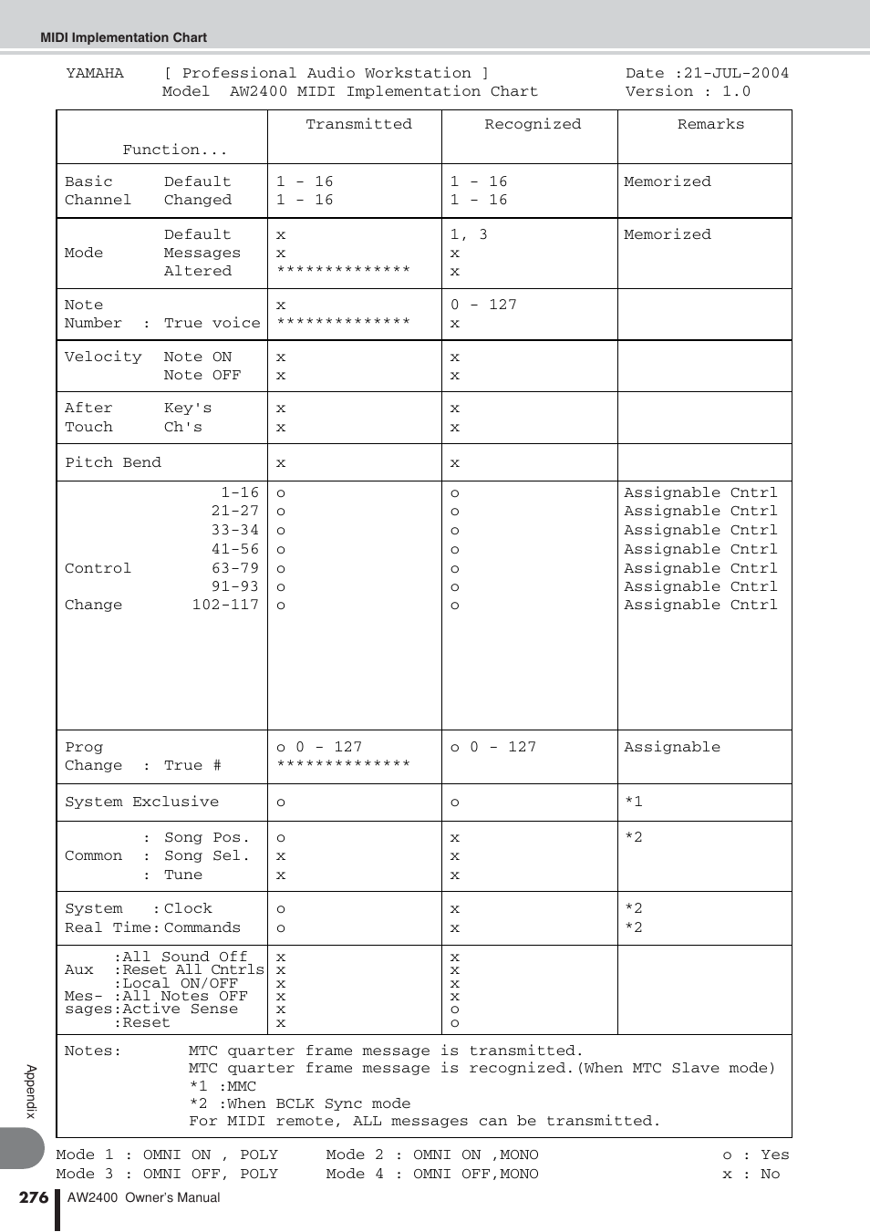 Midi implementation chart | Yamaha AW2400 User Manual | Page 276 / 288