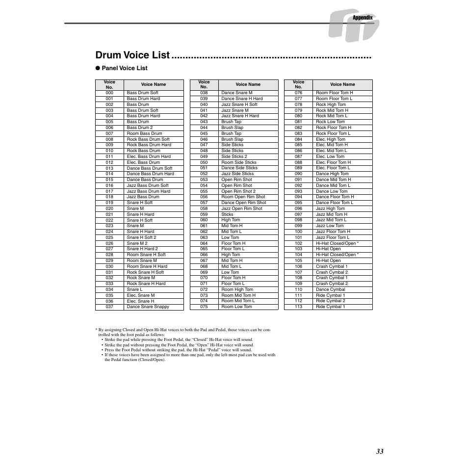 Drum voice list | Yamaha Druid Digital Percussion DD-55 User Manual | Page 33 / 47