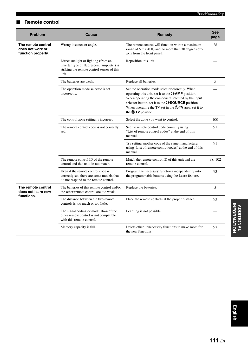 Remote control | Yamaha RX-V1900BL User Manual | Page 115 / 146