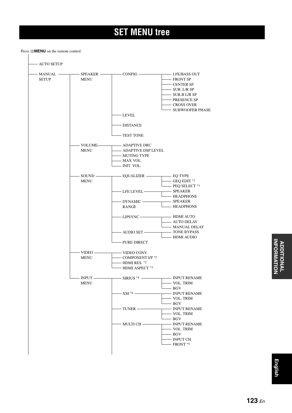 Set menu tree | Yamaha RX-V1900BL User Manual | Page 127 / 146