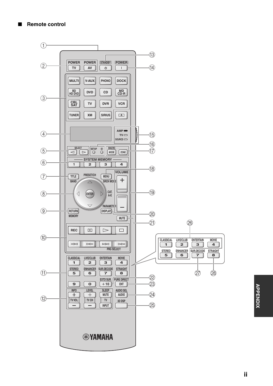 Remote control | Yamaha RX-V1900BL User Manual | Page 135 / 146