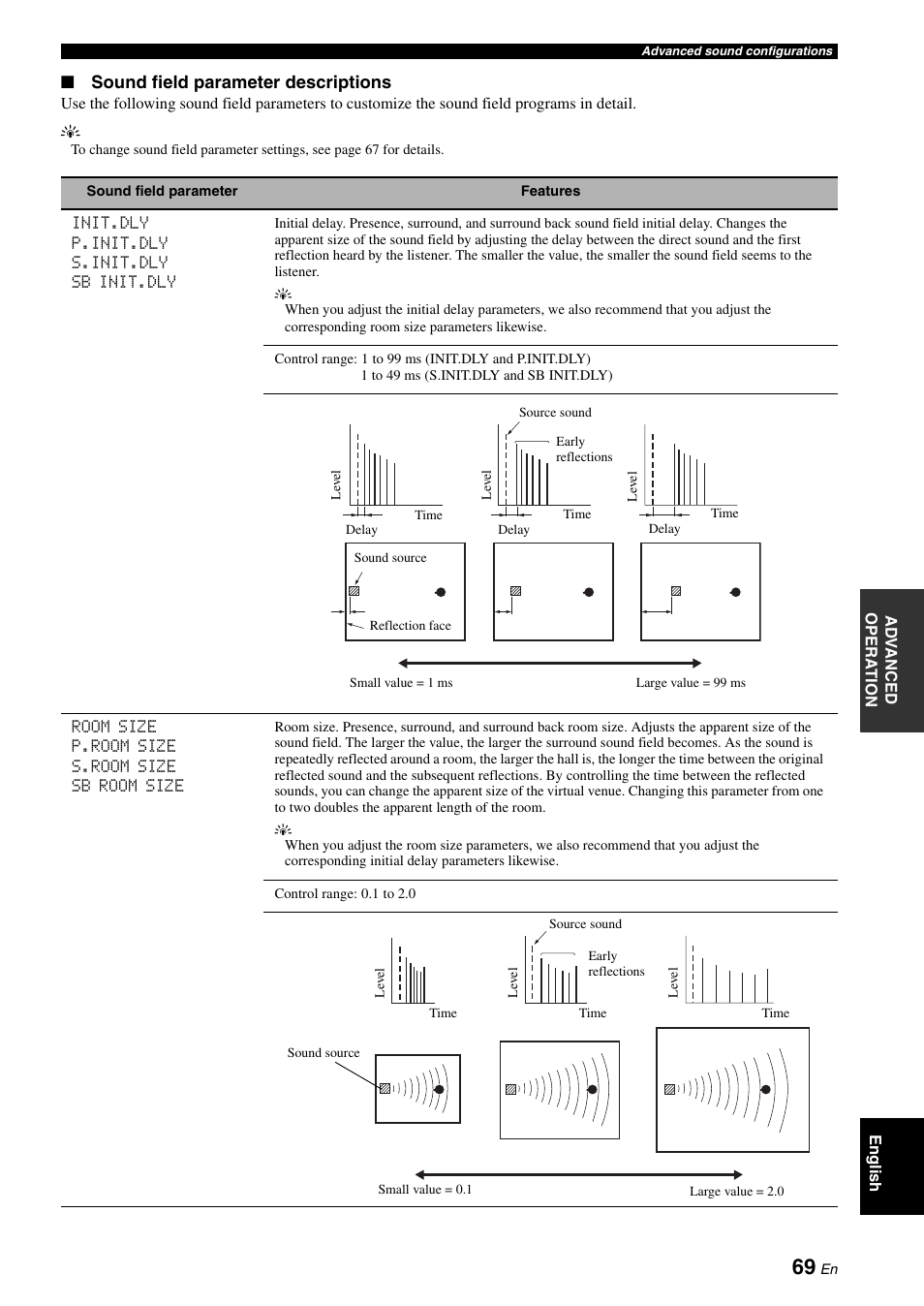 Sound field parameter descriptions | Yamaha RX-V1900BL User Manual | Page 73 / 146