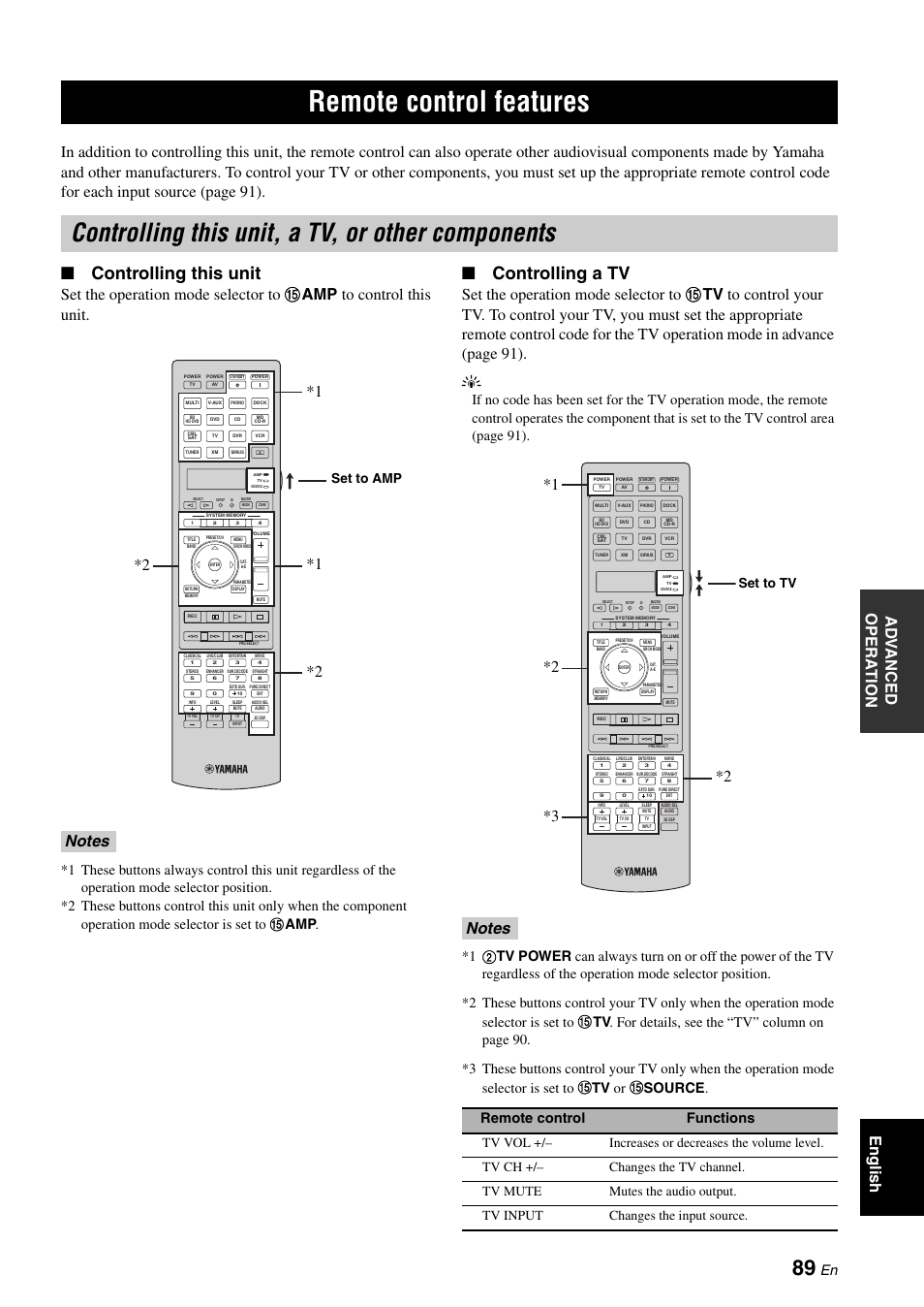 Remote control features, Controlling this unit, a tv, or other components, Controlling this unit | Controlling a tv, Remote control functions, Set to amp, Set to tv | Yamaha RX-V1900BL User Manual | Page 93 / 146
