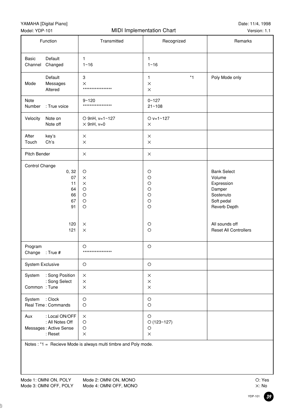 Yamaha PDP-101 User Manual | Page 39 / 47