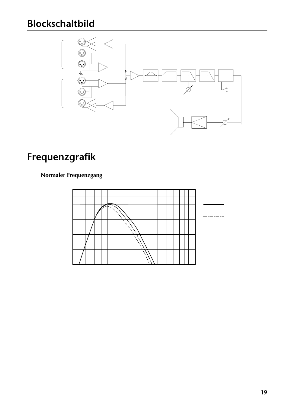 Blockschaltbild, Frequenzgrafik, Blockschaltbild frequenzgrafik | Normaler frequenzgang | Yamaha SW500 User Manual | Page 19 / 26