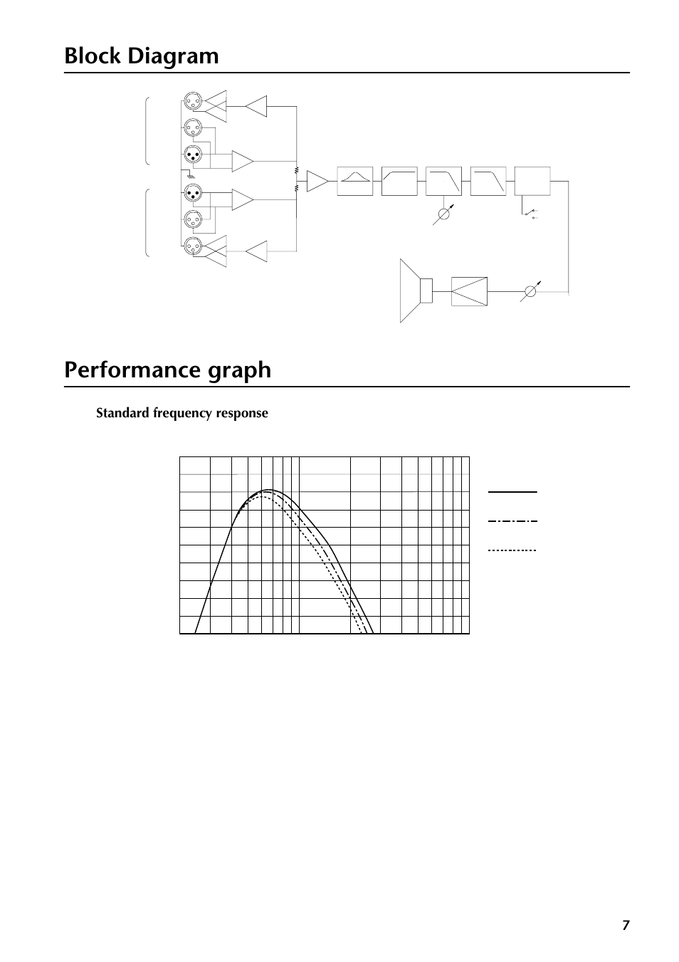 Block diagram, Performance graph, Block diagram performance graph | Standard frequency response, Frequency (hz) response (db) | Yamaha SW500 User Manual | Page 7 / 26