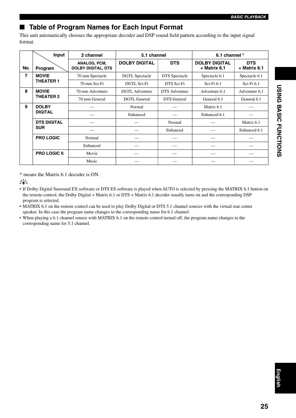 Table of program names for each input format, Using b asic functions | Yamaha DVX-S100 User Manual | Page 29 / 82