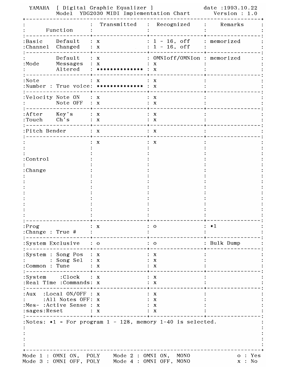 Midi implementation chart | Yamaha YDG2030 User Manual | Page 22 / 27