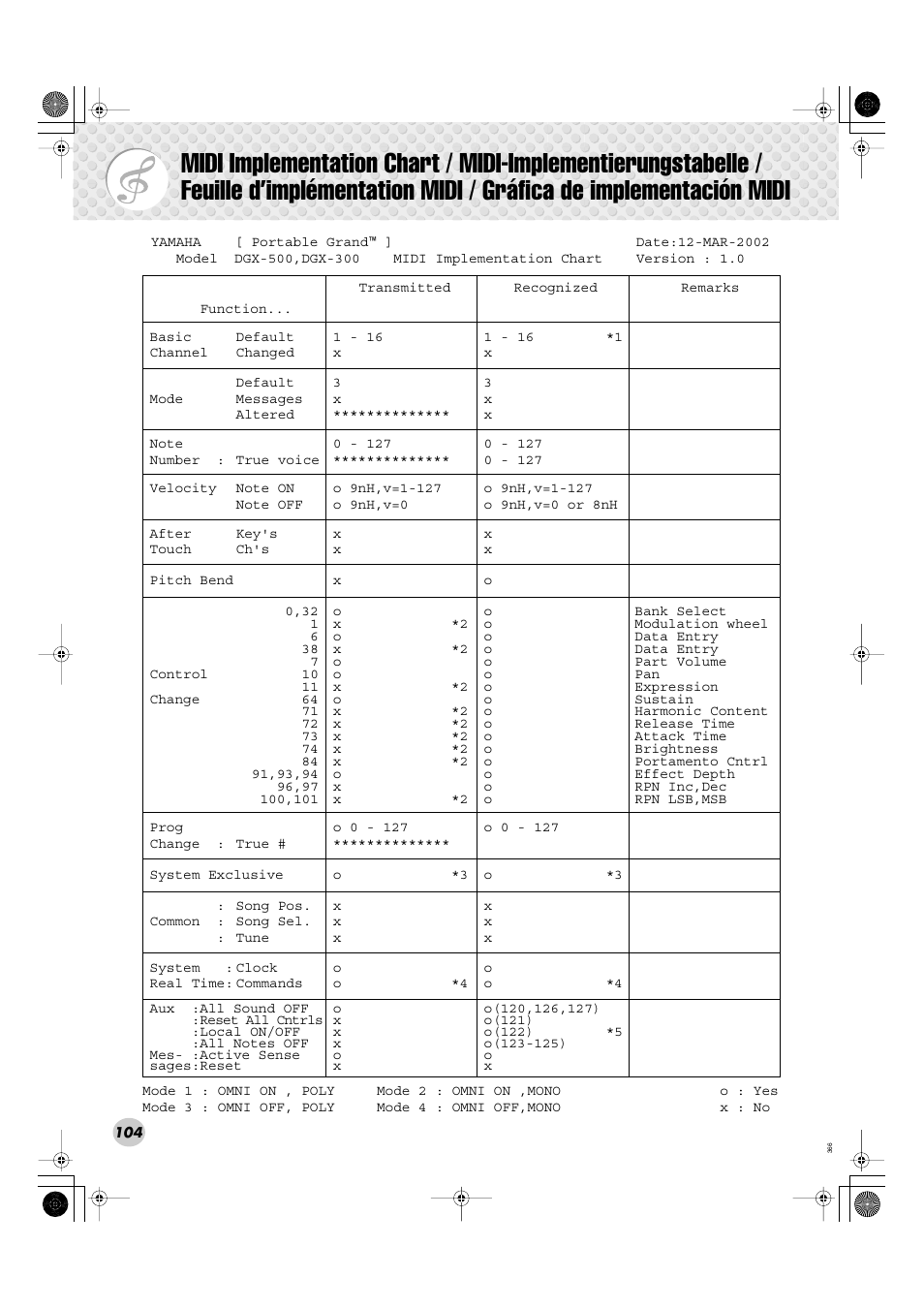 Midi implementation chart | Yamaha Portable Grand DGX-300 User Manual | Page 104 / 116