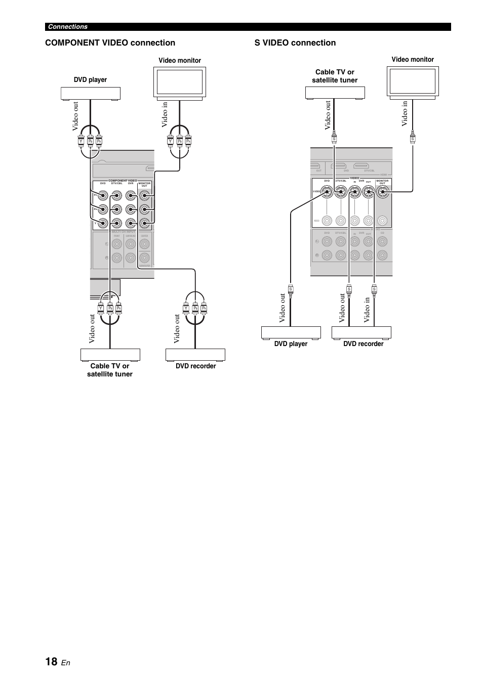 Component video connection s video connection, Vid eo ou t v id eo ou t v id eo ou t vi d eo i n, Vi d eo i n | Dvd player video monitor, Cable tv or satellite tuner dvd recorder | Yamaha RX-V561 User Manual | Page 22 / 86
