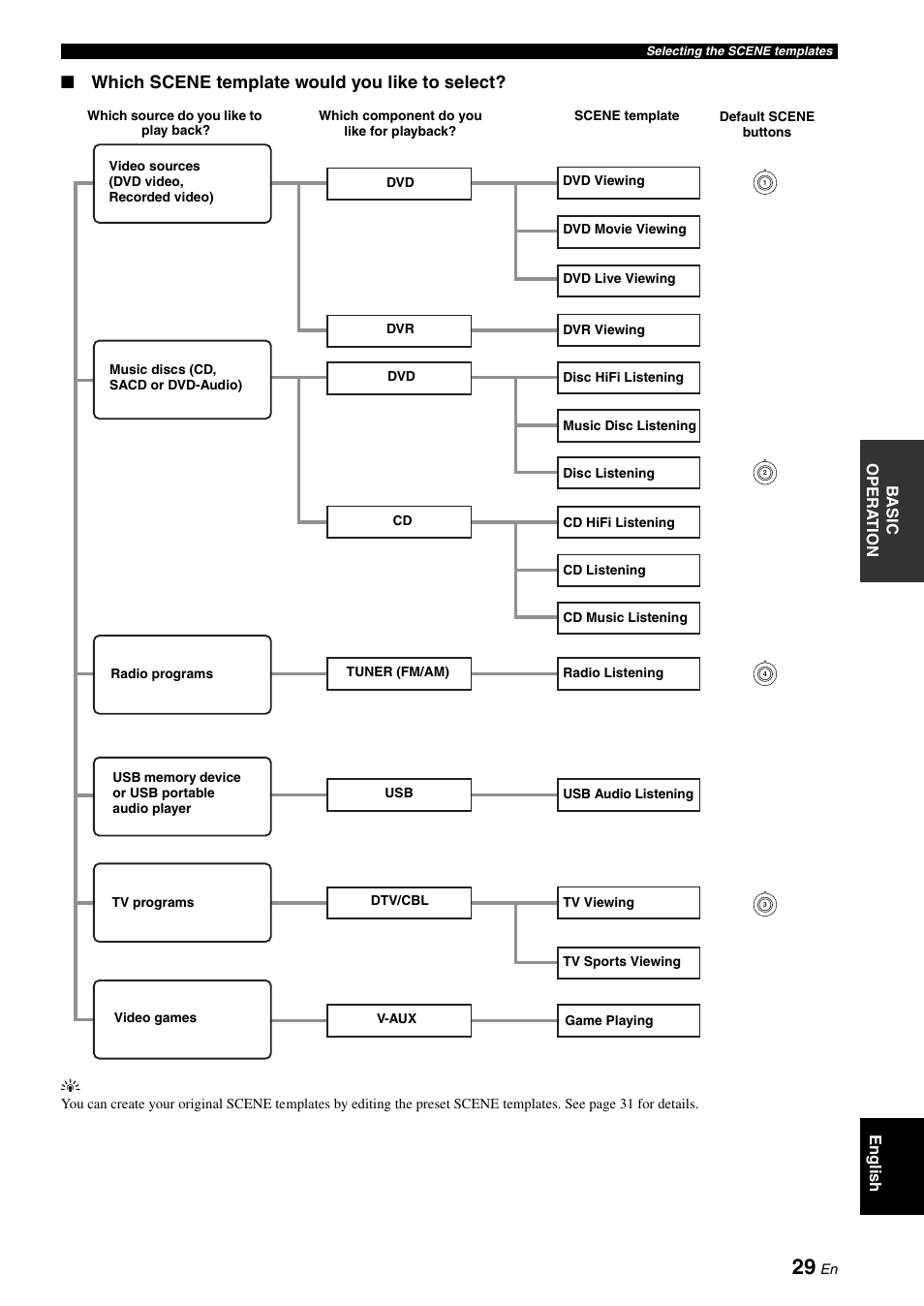 Which scene template would you like to select | Yamaha RX-V561 User Manual | Page 33 / 86