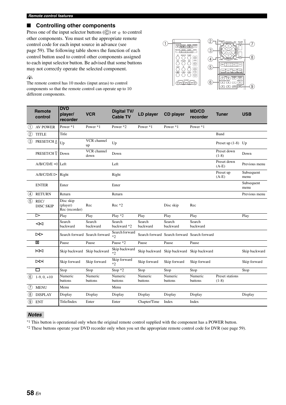Controlling other components | Yamaha RX-V561 User Manual | Page 62 / 86