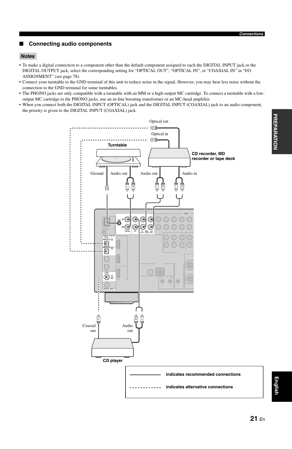 P. 21, Connecting audio components, Pre p ara t ion english | Yamaha RX-V861 User Manual | Page 25 / 129