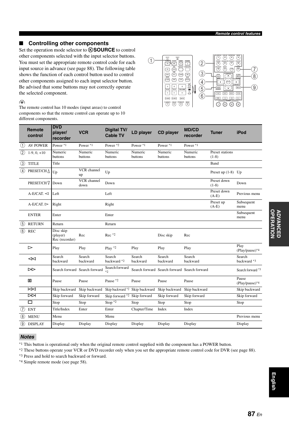 Controlling other, Controlling other components, Ad v anced opera t ion english | Press and hold to search backward or forward, Simple remote mo de (see page 58 ) | Yamaha RX-V861 User Manual | Page 91 / 129