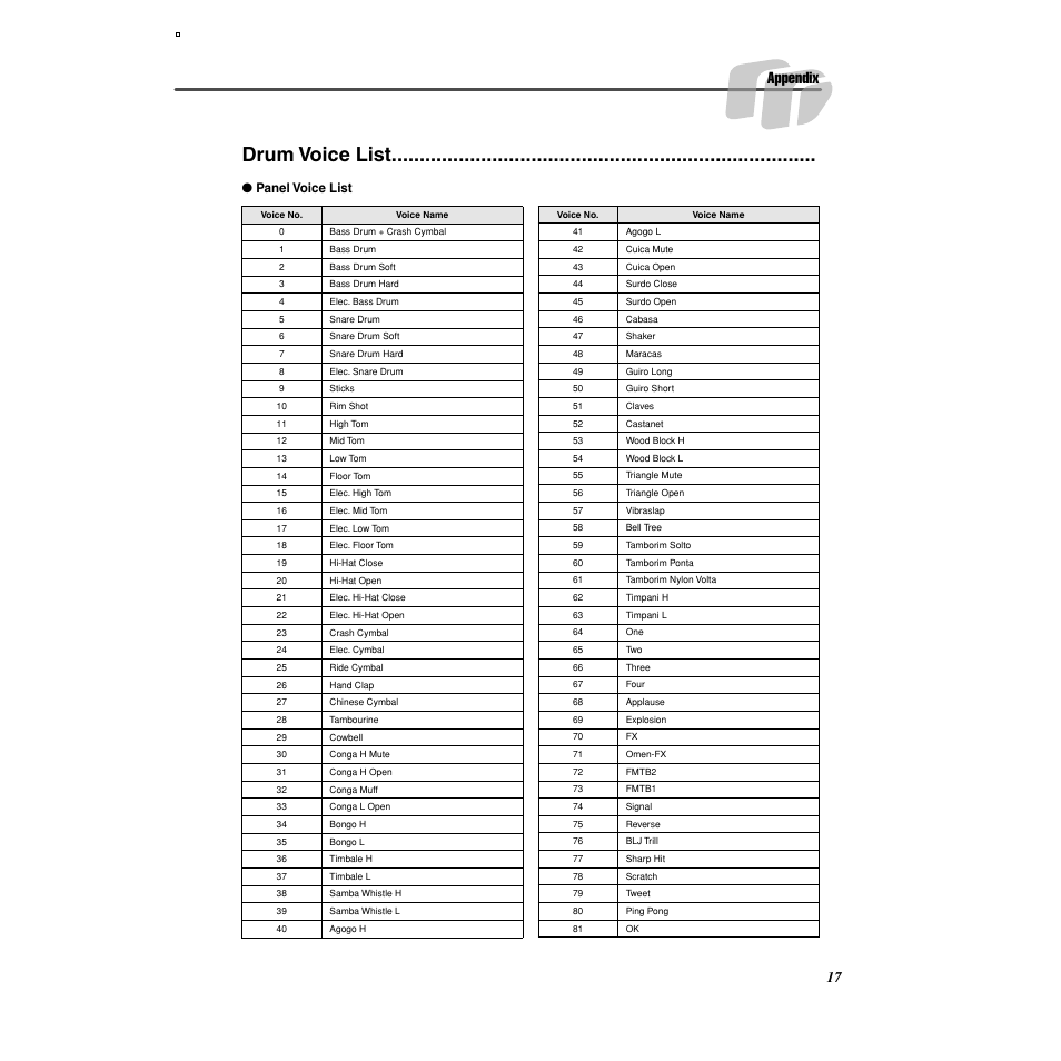 Drum voice list, Appendix, Panel voice list | Yamaha DD-35 User Manual | Page 17 / 24