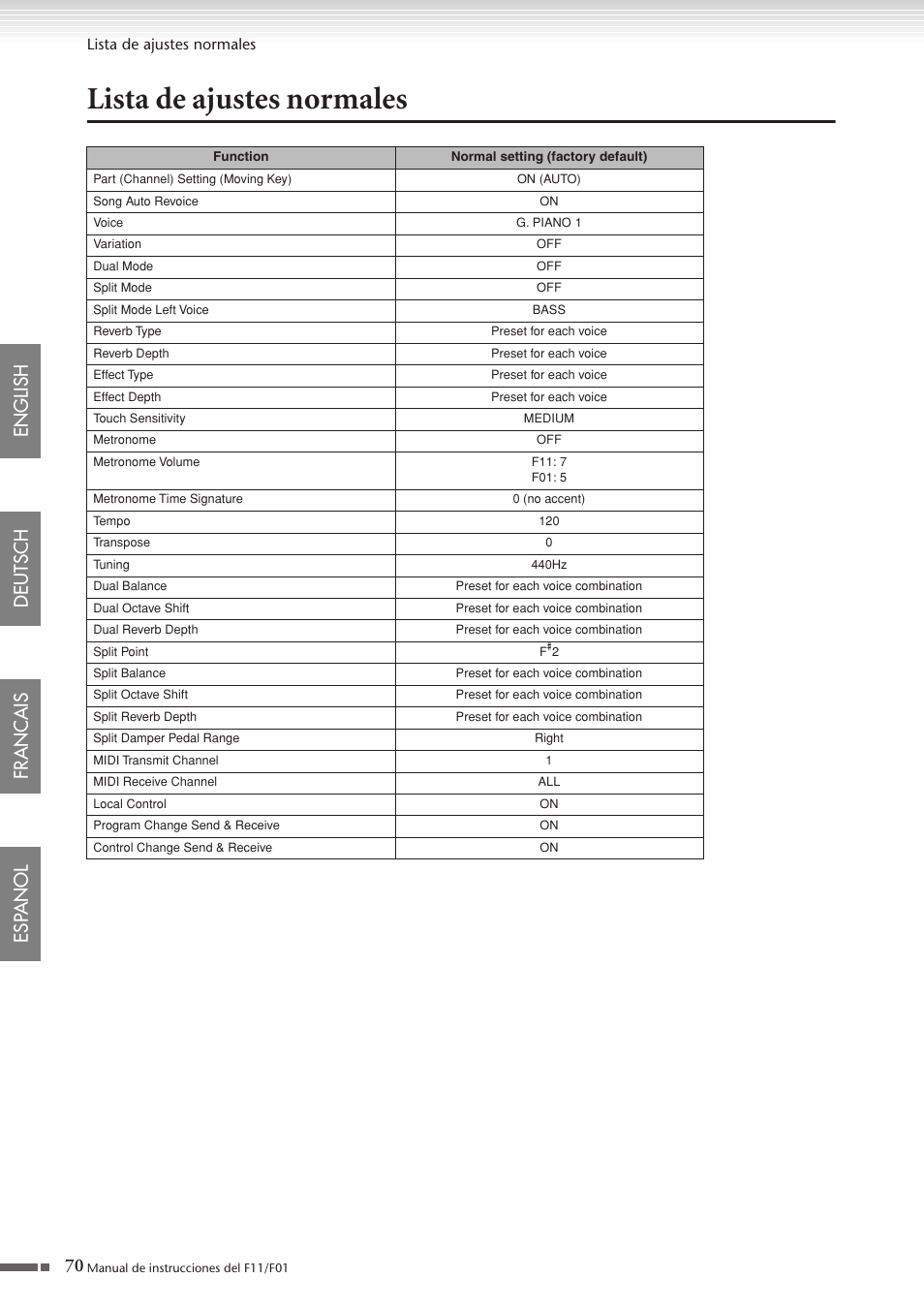 Lista de ajustes normales, 70 english deutsch francais esp anol | Yamaha F11 User Manual | Page 70 / 78