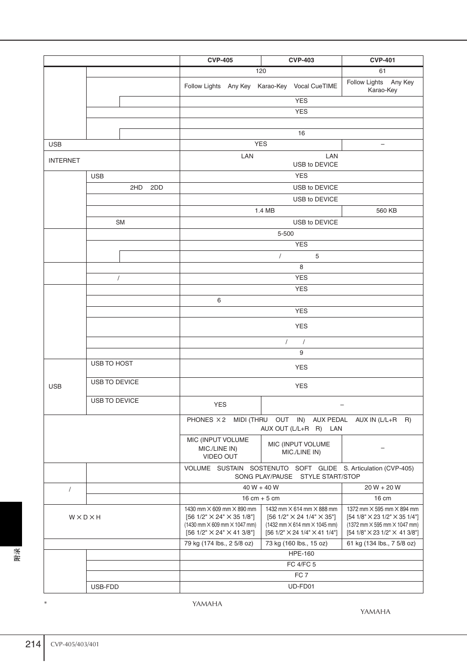 Yamaha CVP-405 EN User Manual | Page 214 / 226