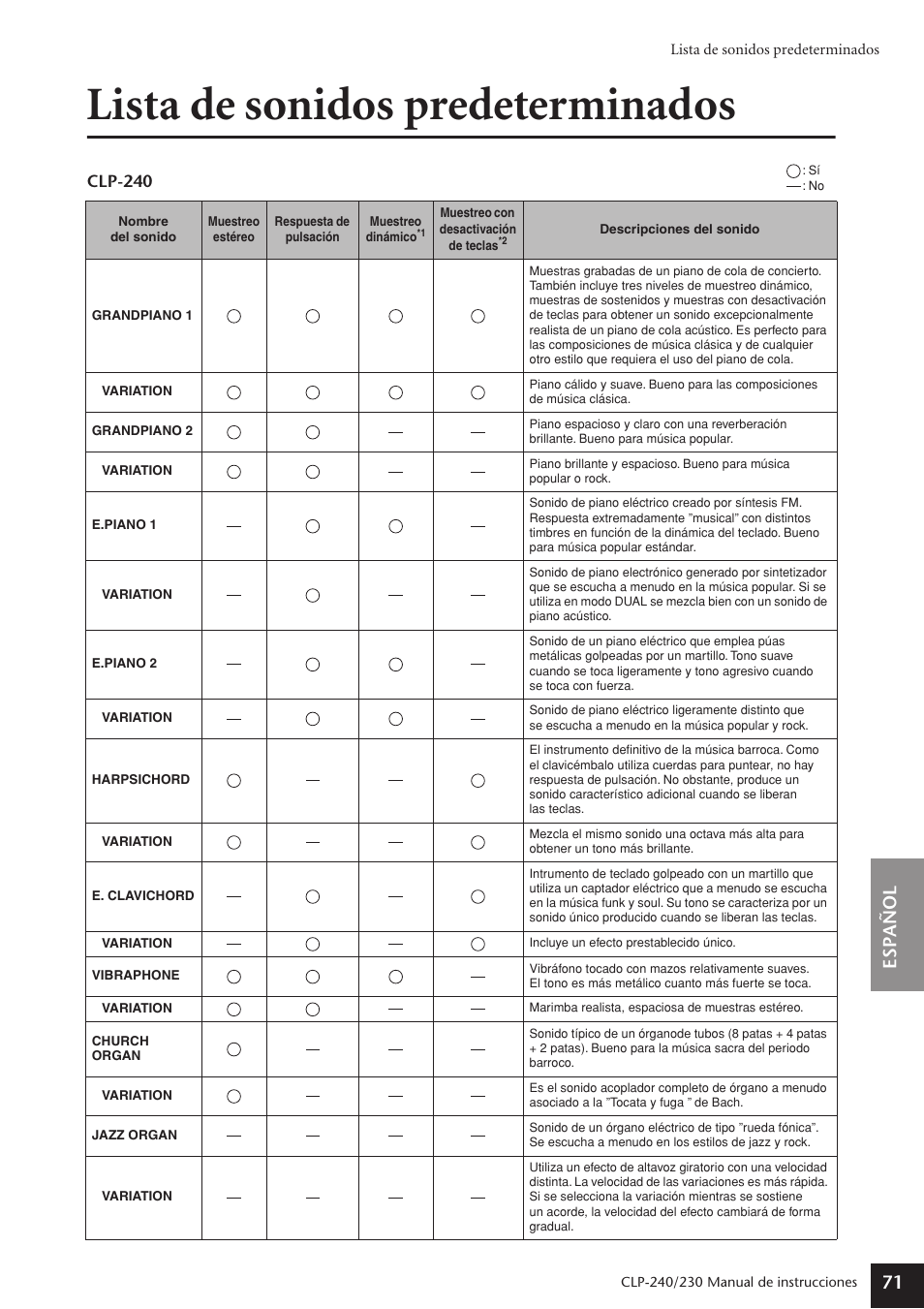 Lista de sonidos predeterminados, Espa ñ ol 71 | Yamaha CLP-230 User Manual | Page 71 / 89