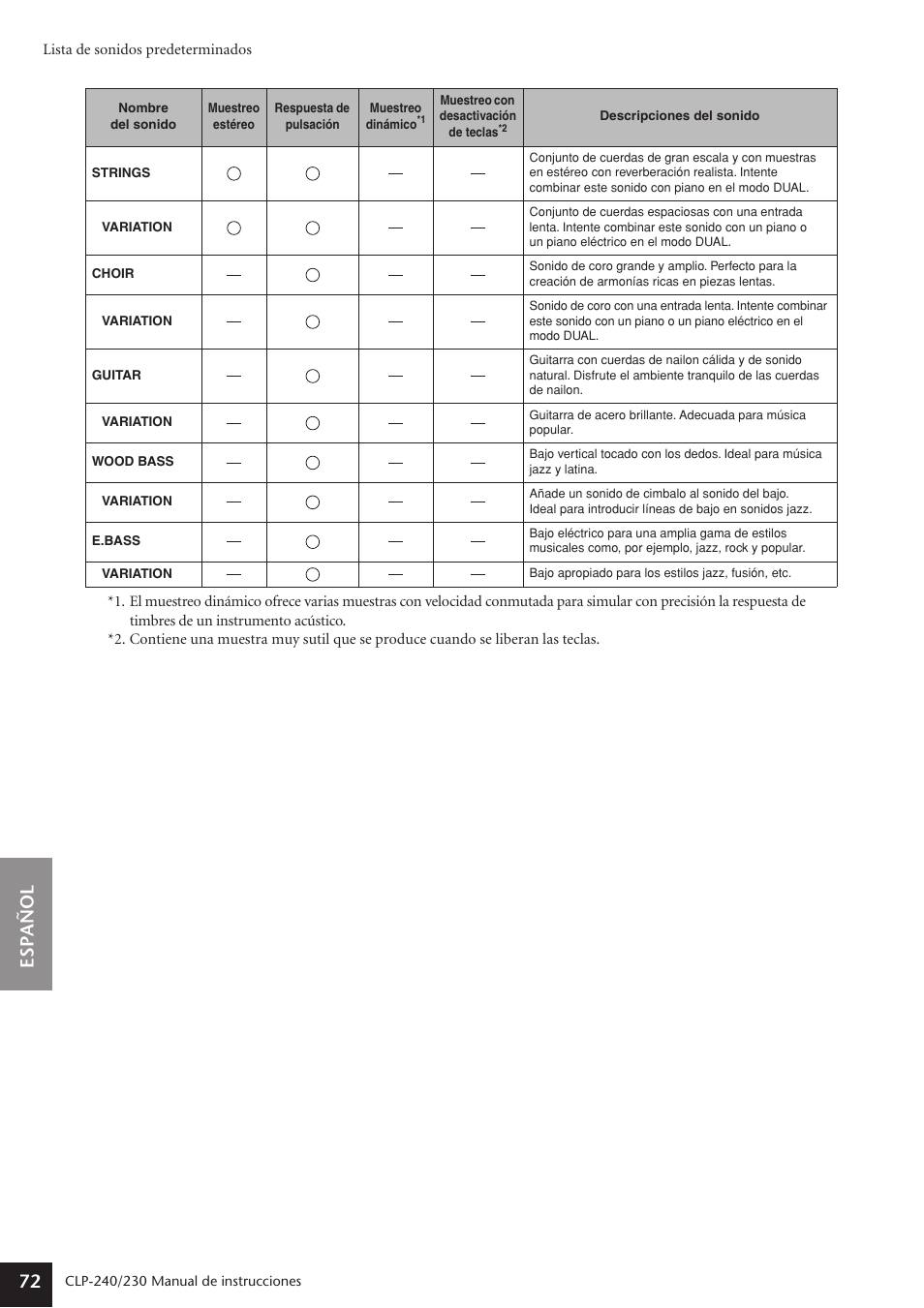Espa ñ ol 72 | Yamaha CLP-230 User Manual | Page 72 / 89