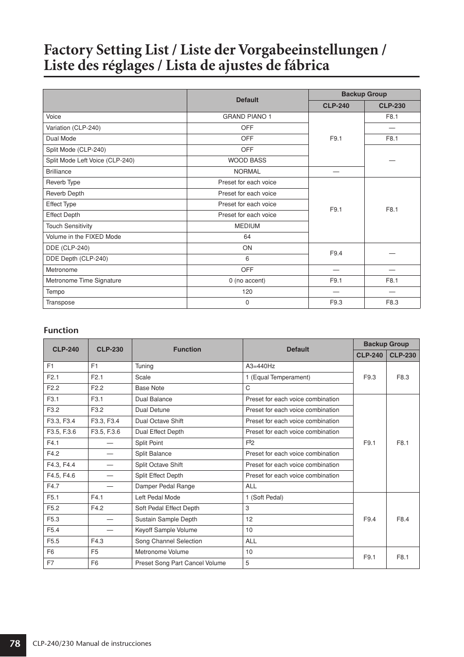 Lista de ajustes de fábrica, Function | Yamaha CLP-230 User Manual | Page 78 / 89