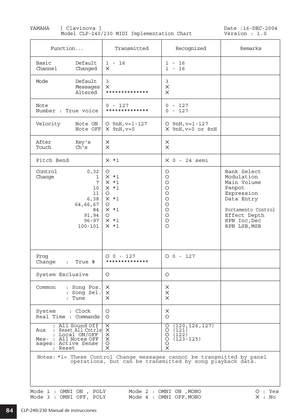 Midi implementation chart, Especificaciones | Yamaha CLP-230 User Manual | Page 84 / 89