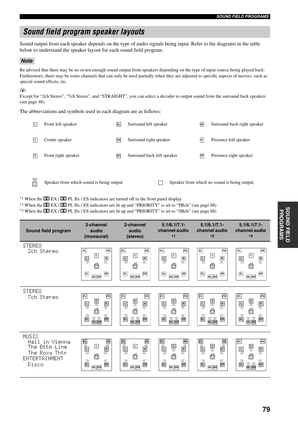 Sound field program speaker layouts | Yamaha HTR-5960 User Manual | Page 83 / 128