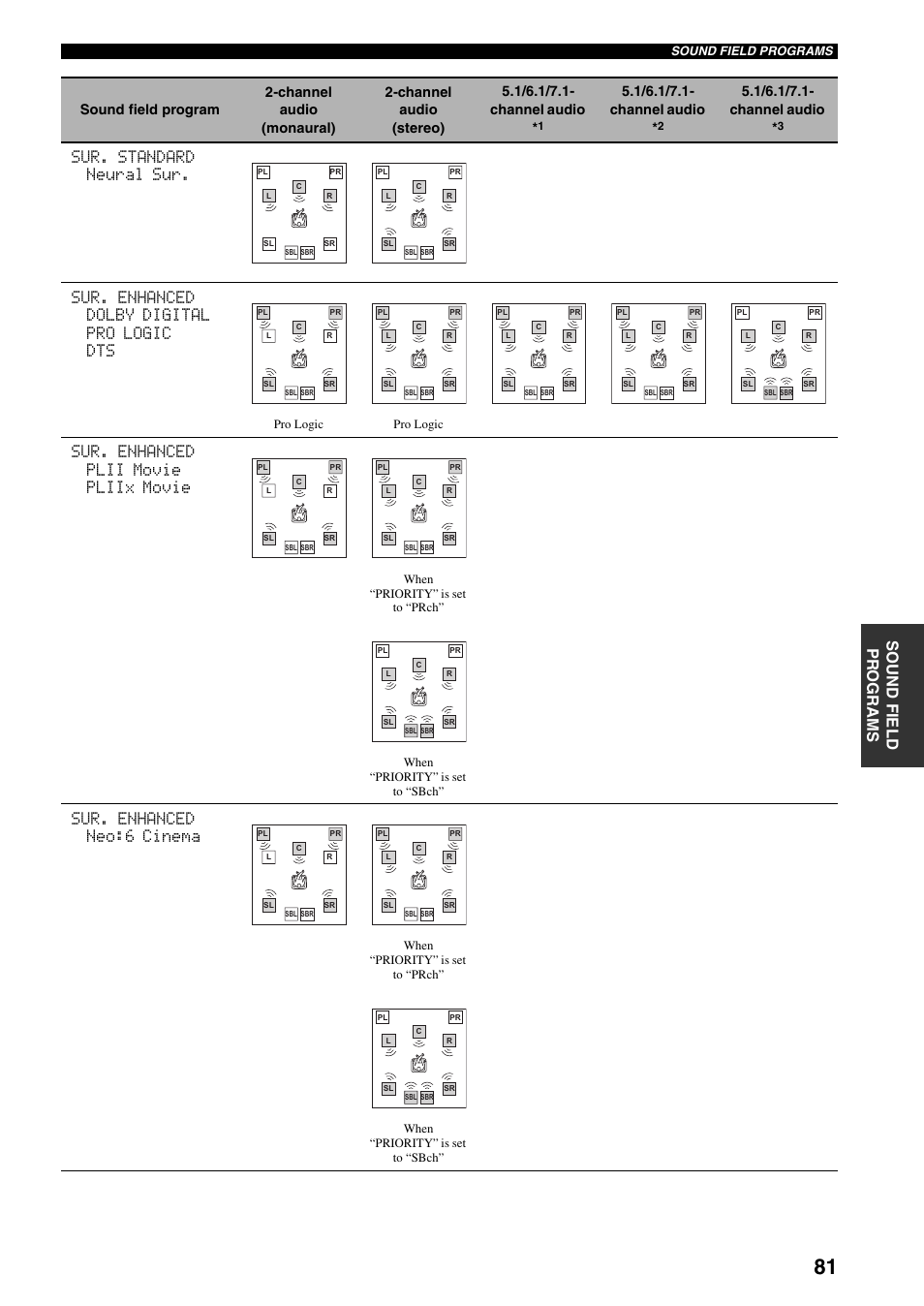 Sur. enhanced plii movie pliix movie, Sur. enhanced neo:6 cinema | Yamaha HTR-5960 User Manual | Page 85 / 128