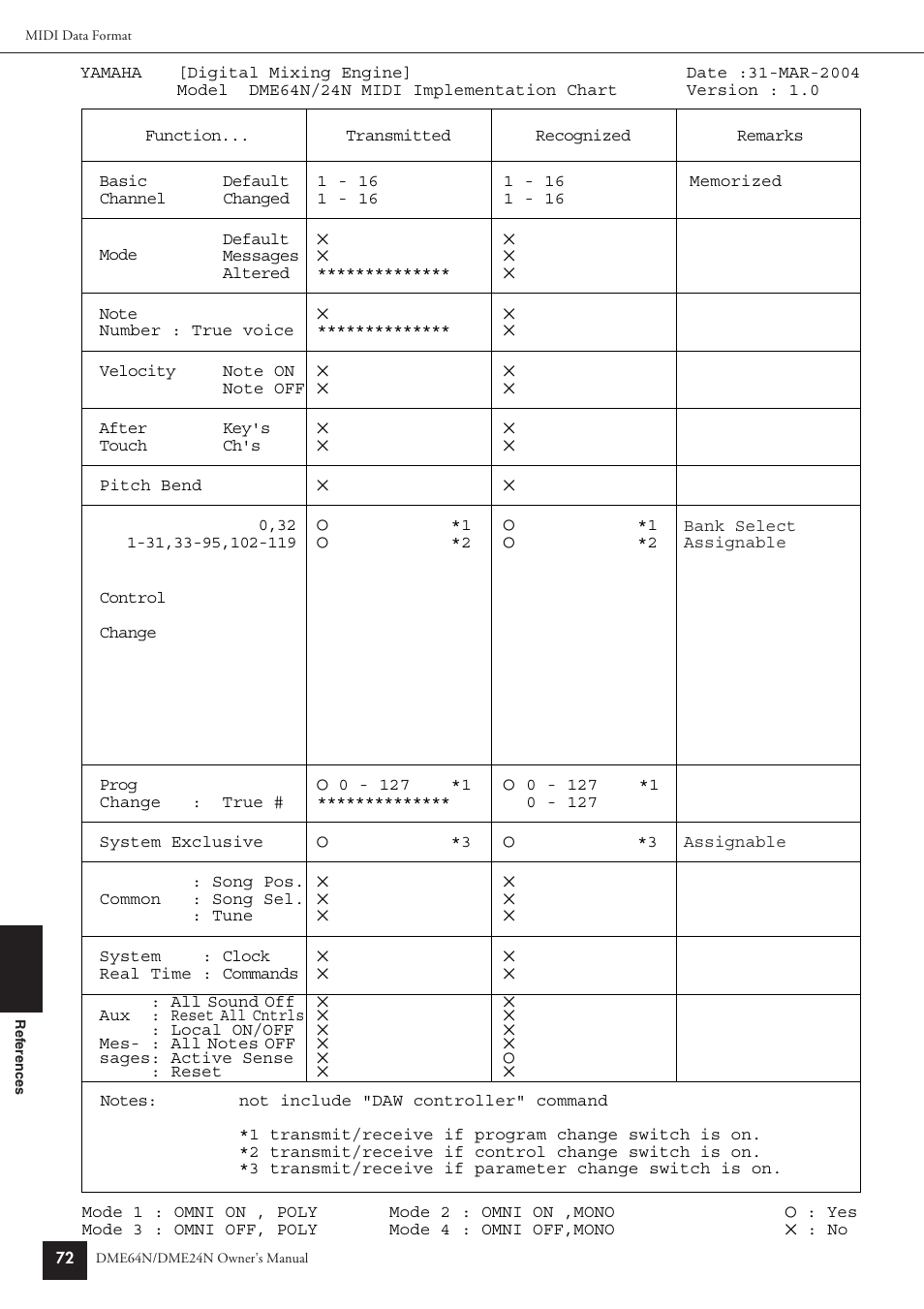 Yamaha DME24N User Manual | Page 72 / 80