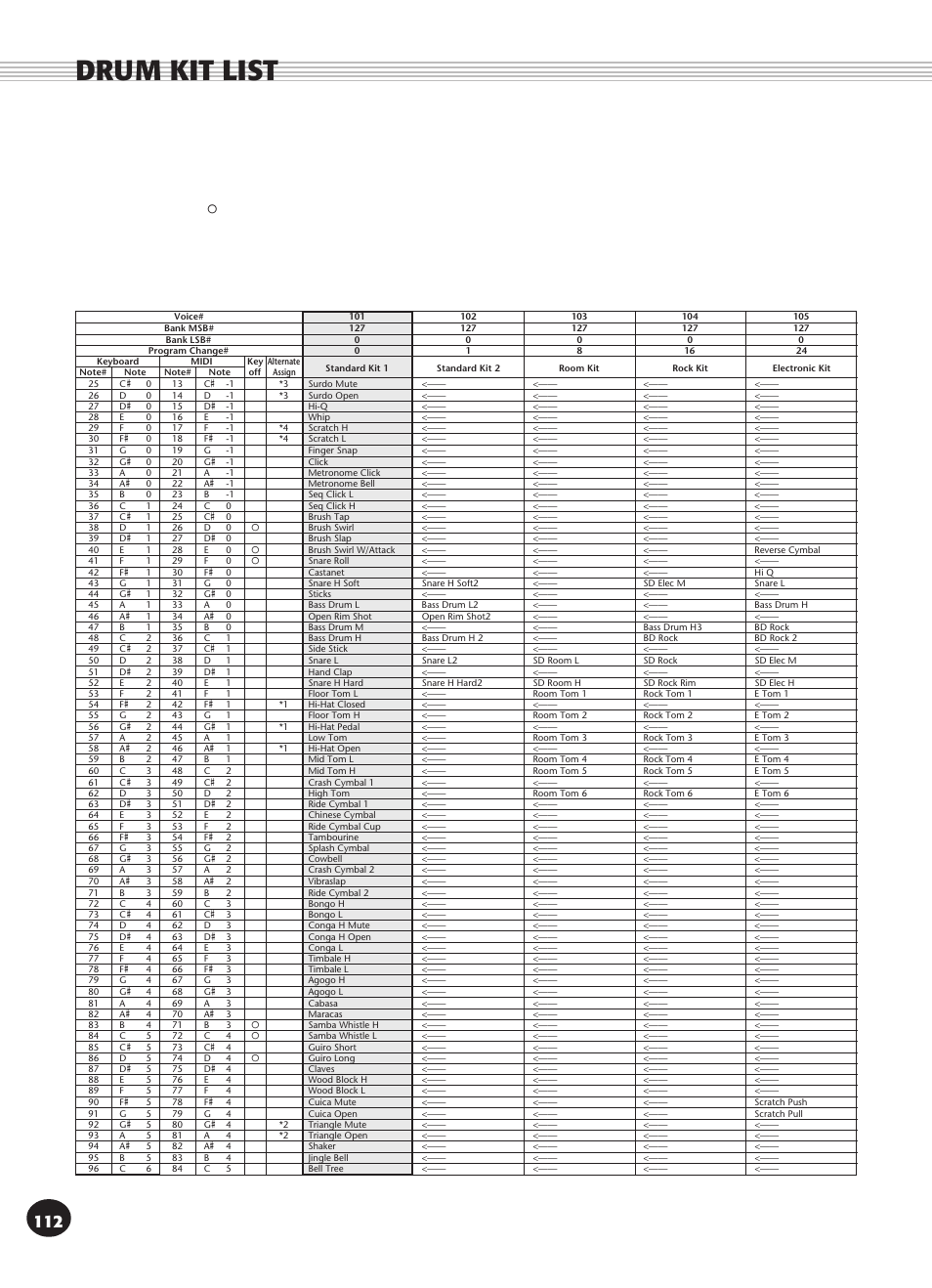 Drum kit list | Yamaha PSR-270 User Manual | Page 112 / 120