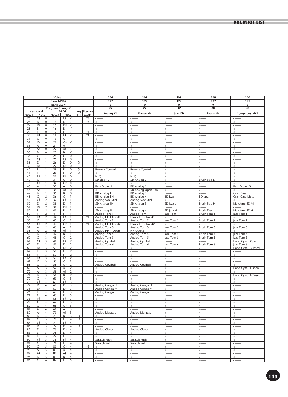 Drum kit list | Yamaha PSR-270 User Manual | Page 113 / 120