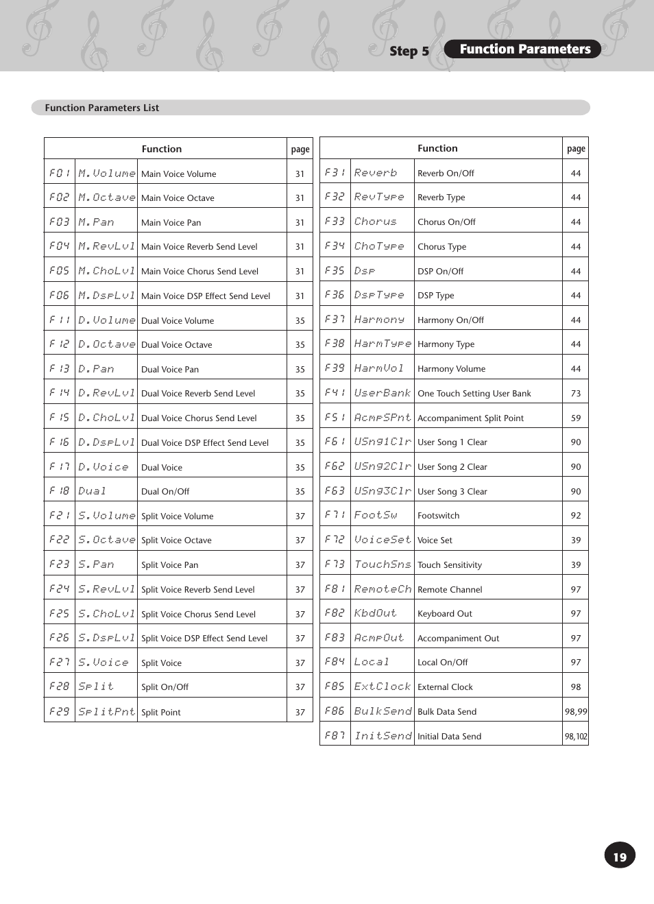 Step 5 function parameters | Yamaha PSR-270 User Manual | Page 19 / 120