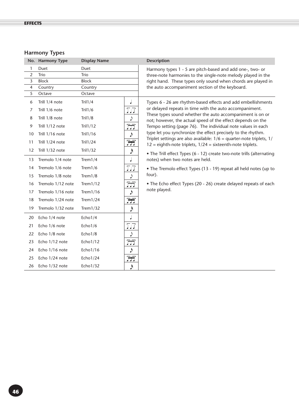 Harmony types | Yamaha PSR-270 User Manual | Page 46 / 120