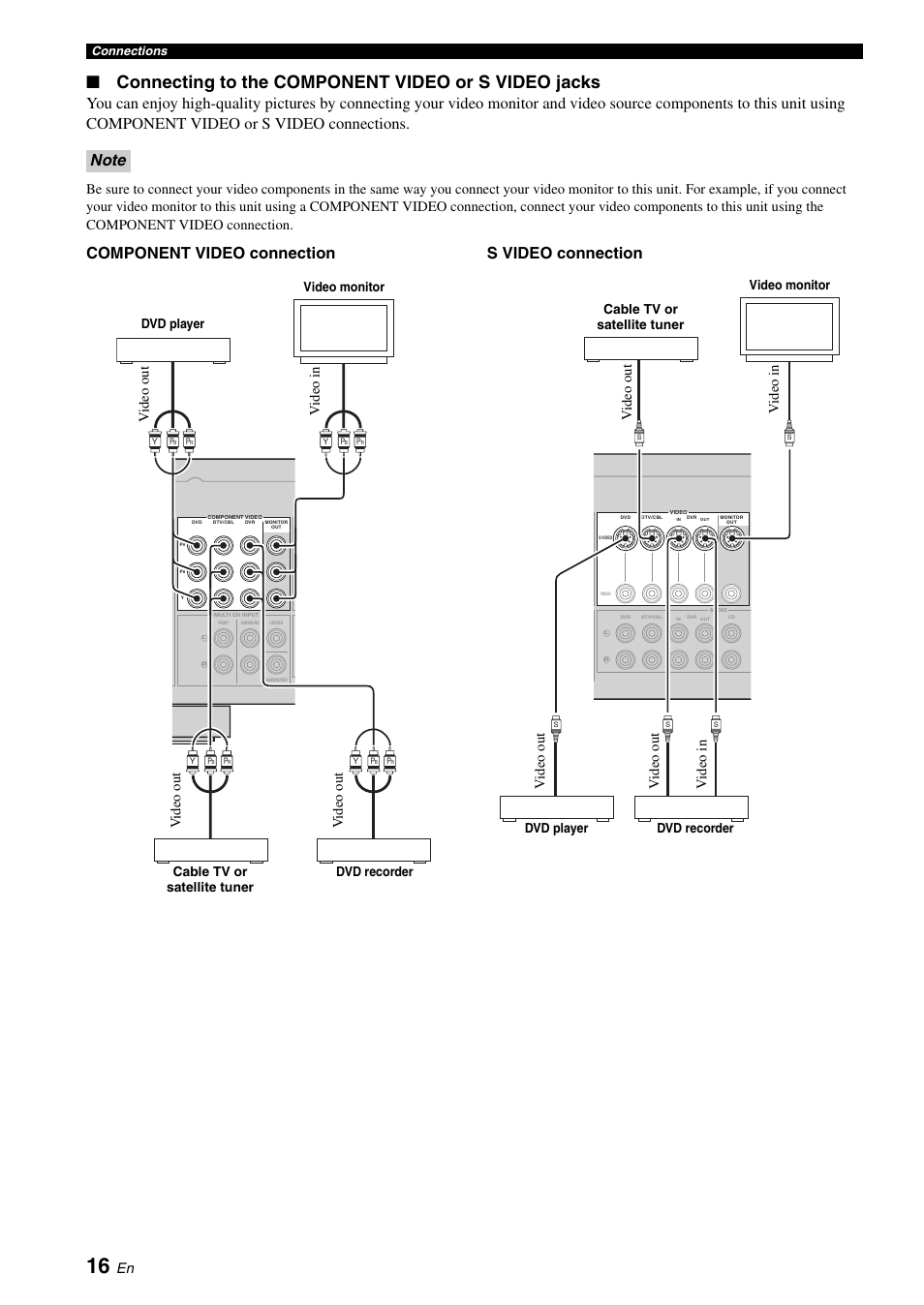 Connecting to the component video or s video jacks, Vid eo ou t v id eo ou t v id eo ou t vi d eo i n, Vid eo out v id eo out v id eo out v ideo in | Vi d eo i n, Dvd player video monitor, Cable tv or satellite tuner dvd recorder | Yamaha RX-V461 User Manual | Page 20 / 93