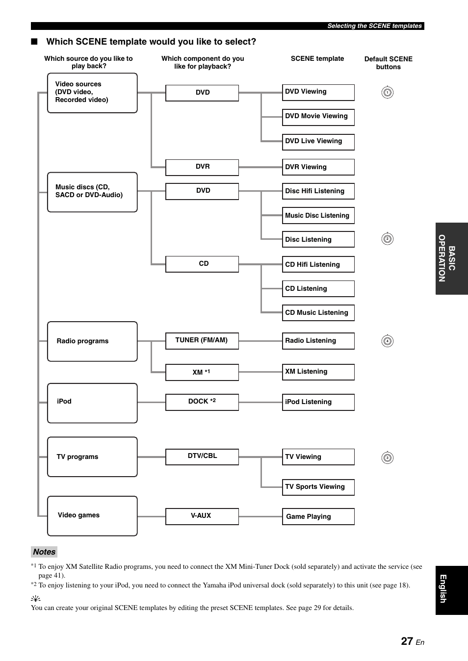 Which scene template would you like to select | Yamaha RX-V461 User Manual | Page 31 / 93