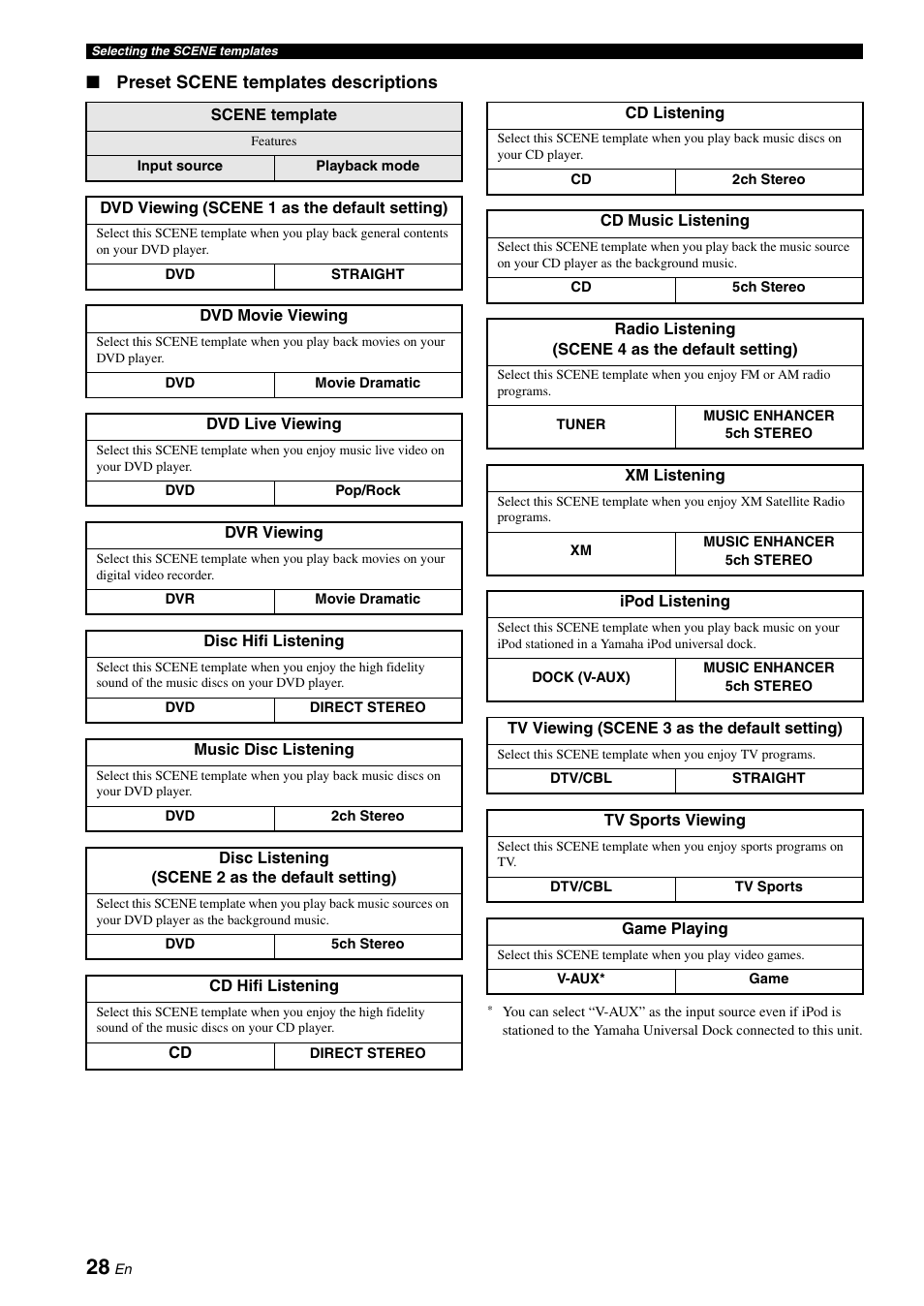 Preset scene templates descriptions | Yamaha RX-V461 User Manual | Page 32 / 93