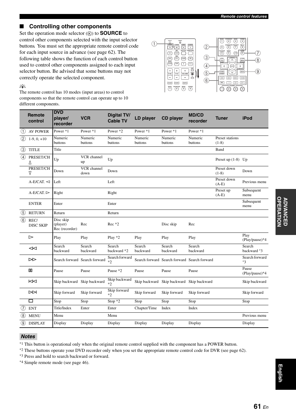 Controlling other, Controlling other components, English ad v anced opera t ion | Set the operation mode selector, Press and hold to search backward or forward, Simple remote mo de (see page 46 ) | Yamaha RX-V461 User Manual | Page 65 / 93