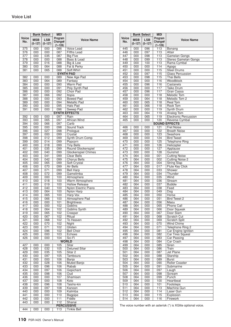 Voice list | Yamaha PortaTone PSR-I425 User Manual | Page 110 / 128